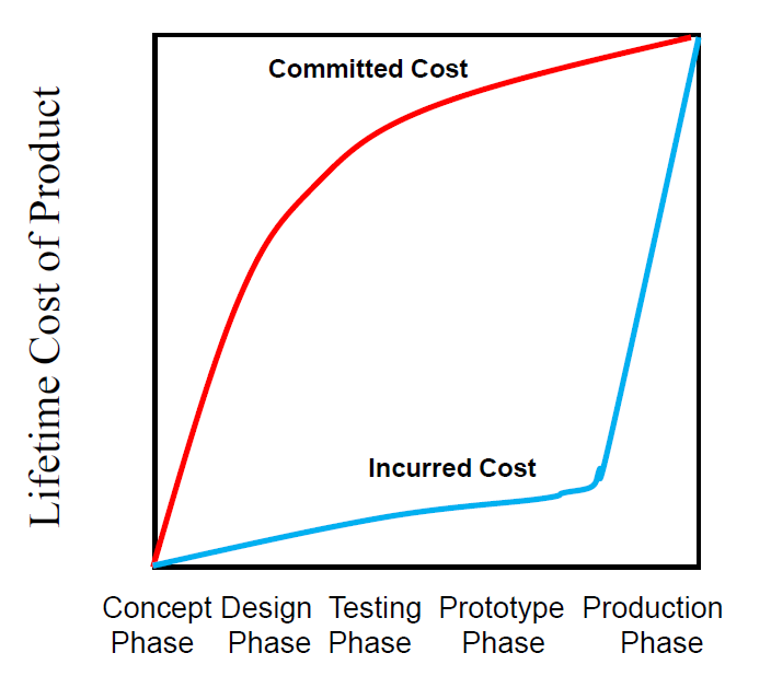 lifetime cost of a product based on two approaches.